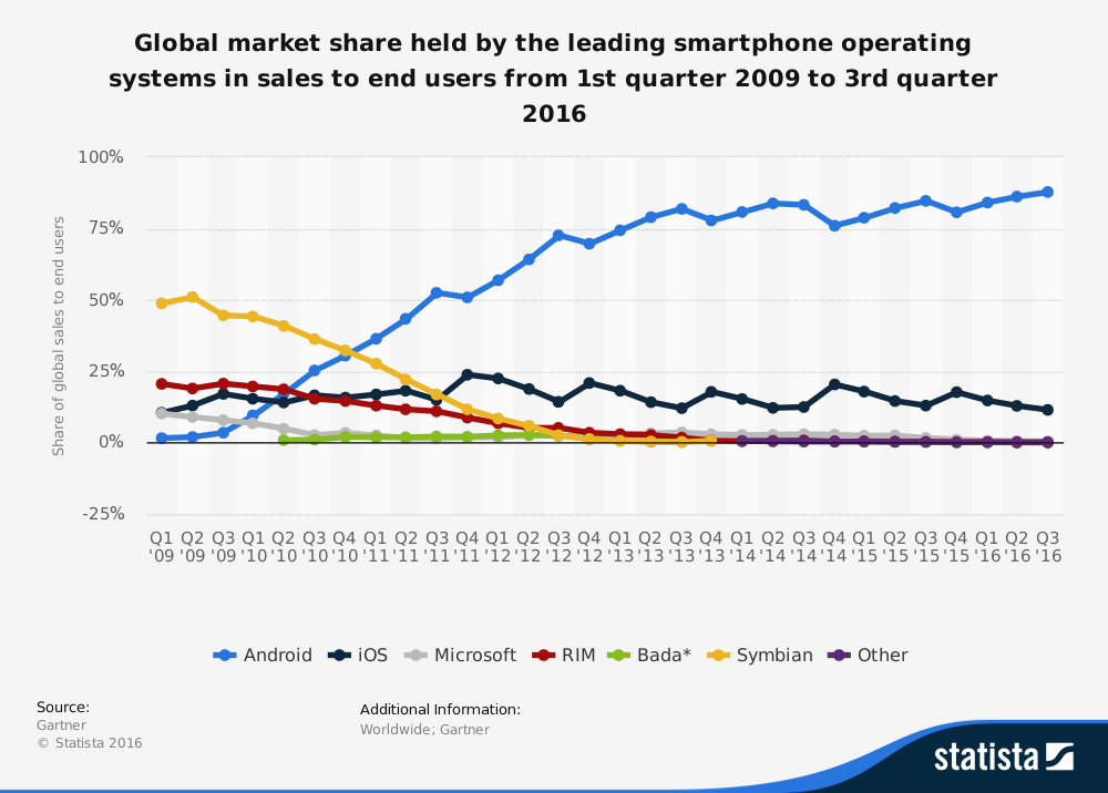 Mobile Os Market Share Chart